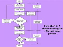 Image result for 5S Methodology Flow Diagram