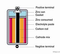 Image result for Electrolyte of Dry Cell Battery