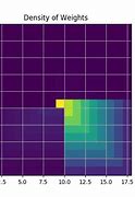 Image result for Noom Caloric Density Chart
