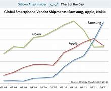 Image result for Nokia Samsung Apple