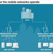Image result for 5G Cell Phone Network