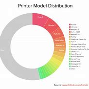 Image result for 3D Printing Industry Statistics