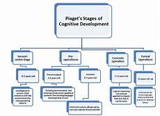 Educational Psychology Jean Piaget