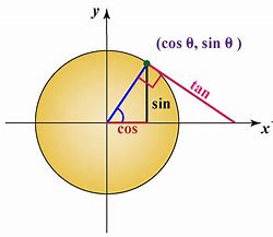 Image result for Unit Circle Trigonometric Functions
