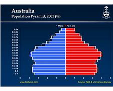 Image result for Australia Population Graph