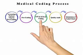 Image result for Medical Billing Procedure Code