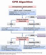 Image result for Recover CPR Emergency Drugs and Doses