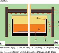 Image result for Crystal Growth Silicon Ingot