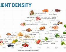 Image result for Nutient Density Chart