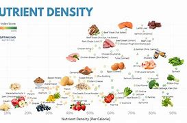Image result for Nutient Density Chart