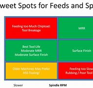 Image result for Speeds and Feeds