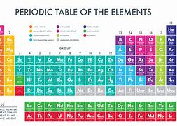 Image result for R On Periodic Table