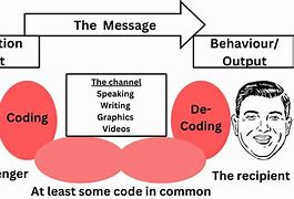 Image result for Speech Communication Process Example