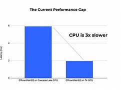 Image result for CPU Speed Over Time