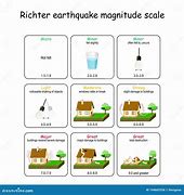 Image result for Richter Scale Levels