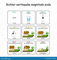 Image result for Earthquake Magnitude Diagram