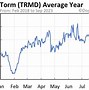 Image result for torm stock