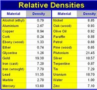 Image result for Soil Density Chart