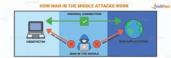 Image result for Man in the Middle Cyber Attack