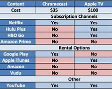 Image result for Chromecast Comparison Chart