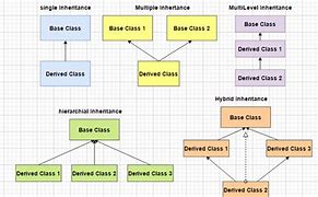 Image result for C Inheritance Class Example