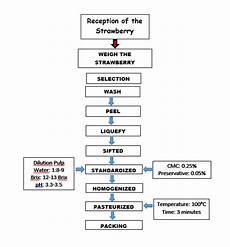 How To Make Strawberry Jam Production Process With Flow Chart