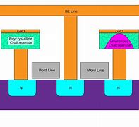 Image result for Phase Change Memory Process Flow