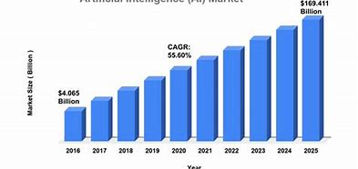 Image result for Ai Market Share