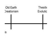 Image result for Creation vs Evolution Timeline