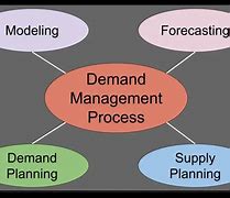 Image result for Demand Planning