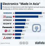 Image result for Brands of Electronic Goods