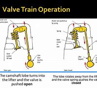 Image result for Parts On Valvetrain