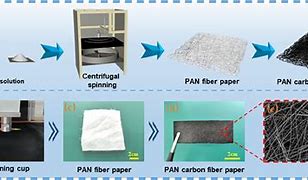 Image result for Carbon Fiber Paper