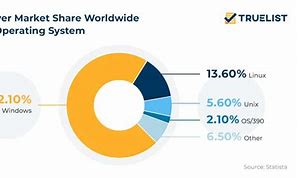 Image result for Linux Distribution Market Share