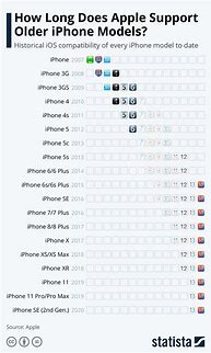 Image result for iPhone Lineup by Year