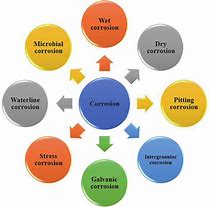 Image result for What Are the Different Types of Corrosion