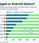 Image result for iOS vs Android Charts