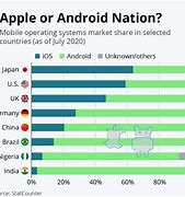 Image result for iPhone vs Android Us Ability