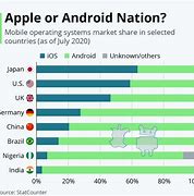 Image result for iOS vs Android Updates