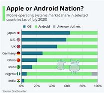 Image result for iOS vs Android Rating Chart
