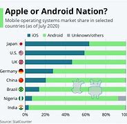 Image result for Android vs Apple Programming