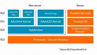 Image result for ARM architecture 64/32-bit architecture wikipedia