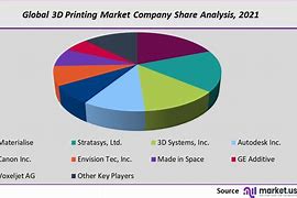 Image result for 3D Printing Market Share