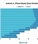 Image result for Graph Ideas for iPhone vs Android