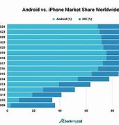 Image result for Market Share of iPhone