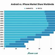 Image result for Android vs Apple Demographics