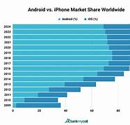Image result for Us iPhone vs Android