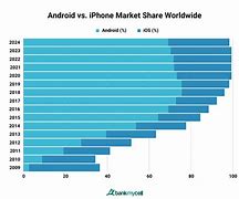 Image result for What Is Android and iPhone Different