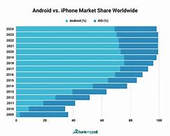 Image result for Android Market Share Map