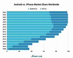 Image result for Android vs Apple Sales